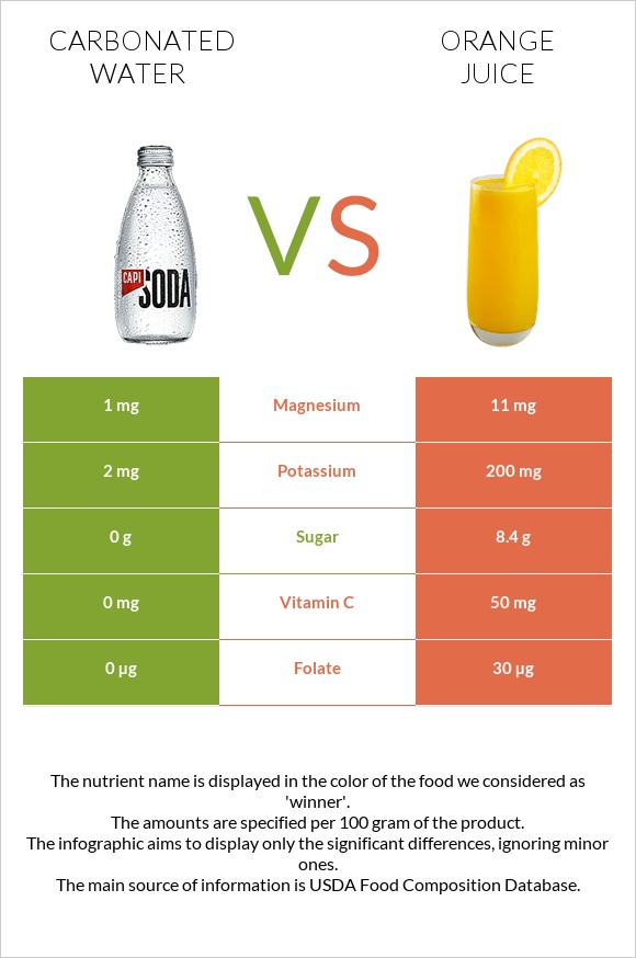 Carbonated water vs Orange juice infographic