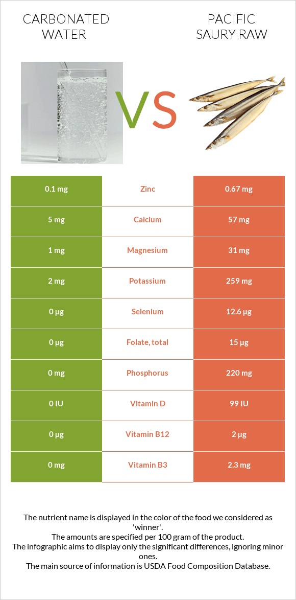 Carbonated water vs Pacific saury raw infographic