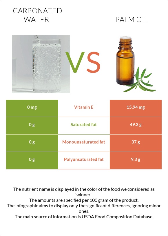 Carbonated water vs Palm oil infographic