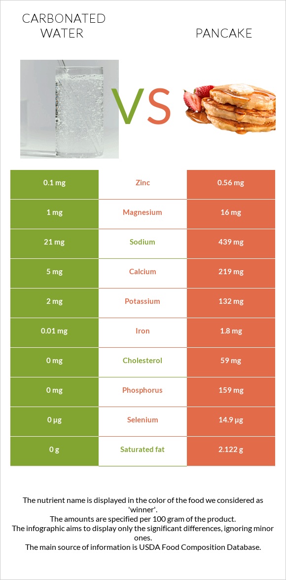 Carbonated water vs Pancake infographic