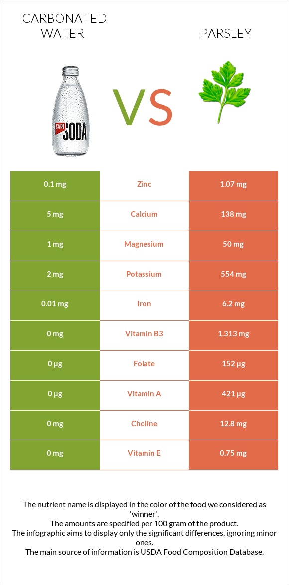 Carbonated water vs Parsley infographic
