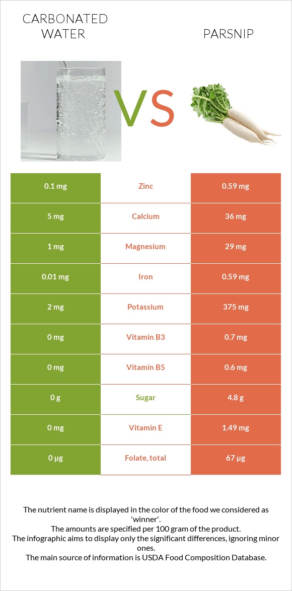 Carbonated water vs Parsnip infographic