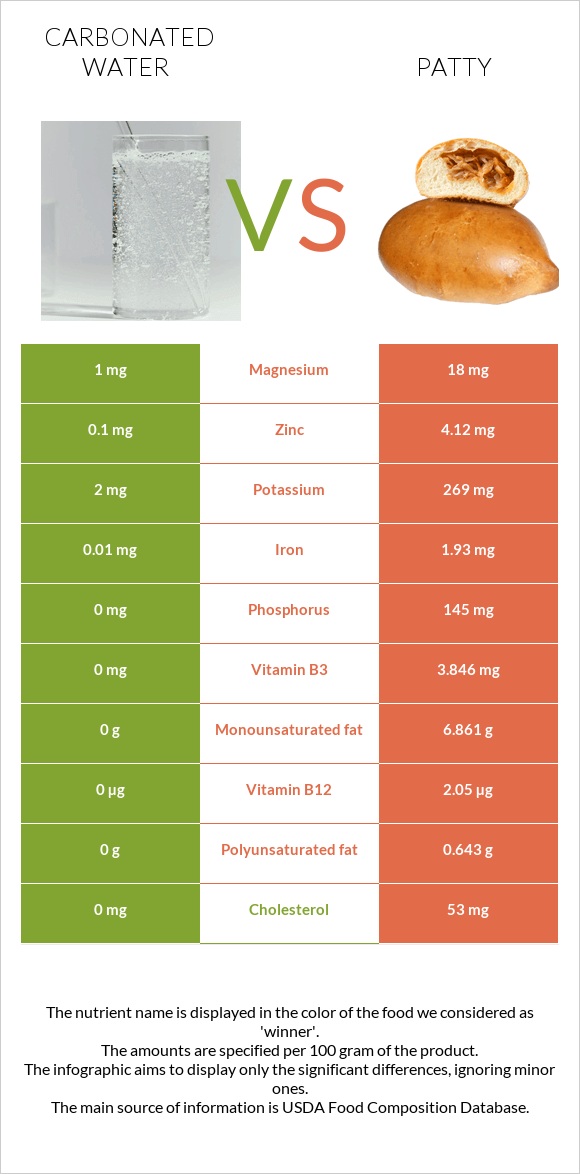 Carbonated water vs Patty infographic