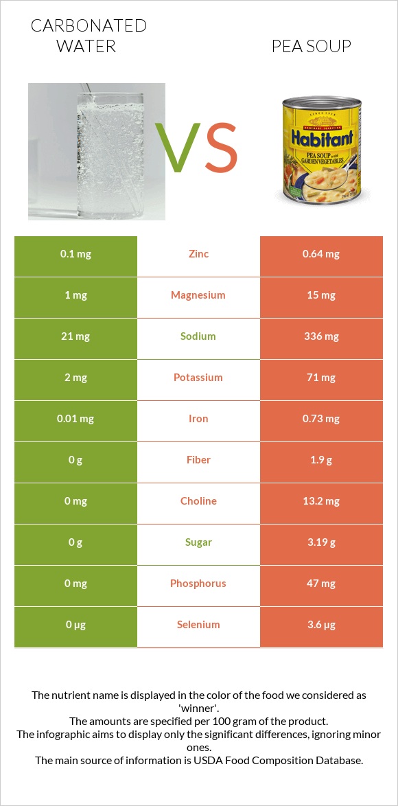 Carbonated water vs Pea soup infographic