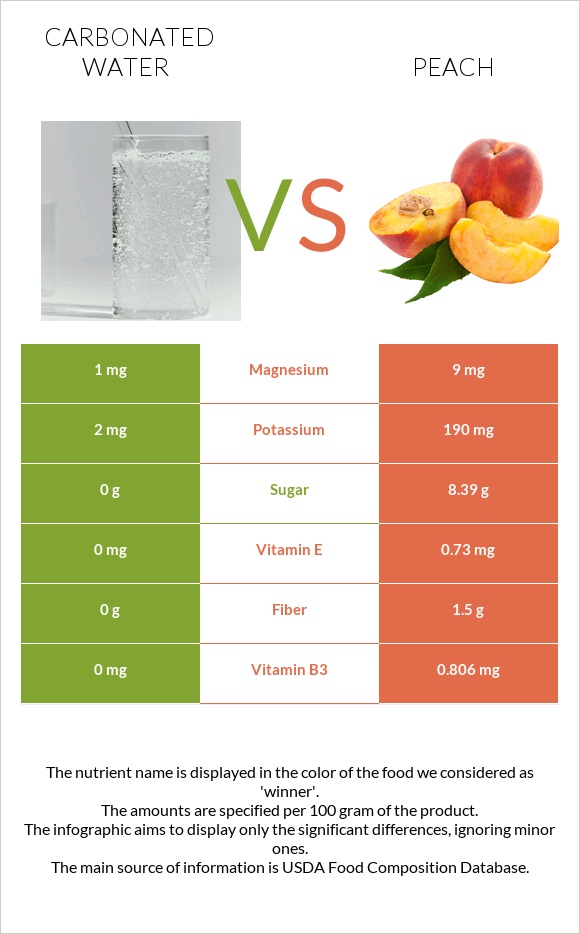 Գազավորված ջուր vs Դեղձ infographic