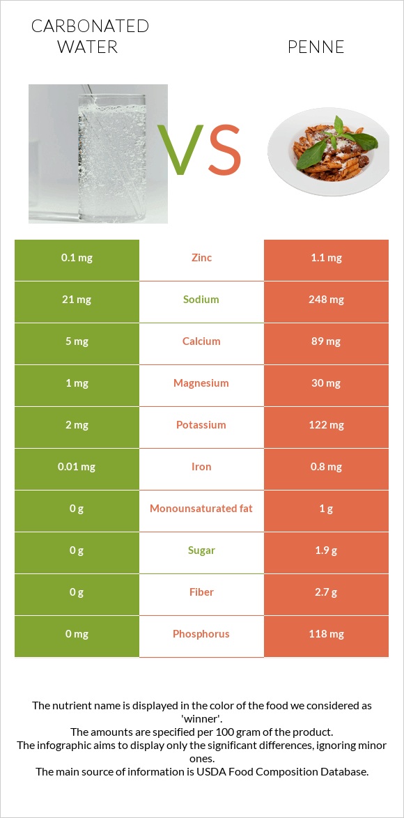 Carbonated water vs Penne infographic