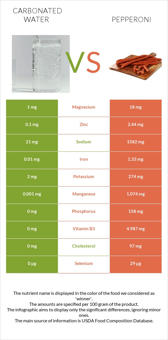 Carbonated water vs Pepperoni infographic