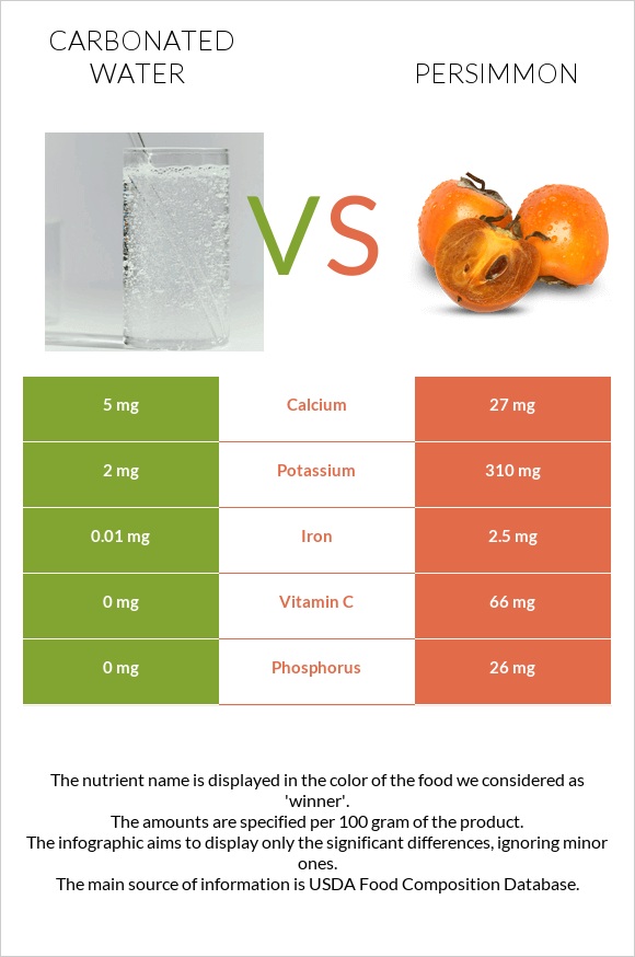 Գազավորված ջուր vs Խուրմա infographic