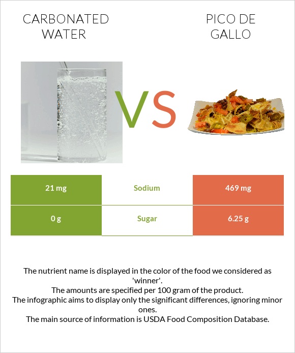 Գազավորված ջուր vs Պիկո դե-գալո infographic