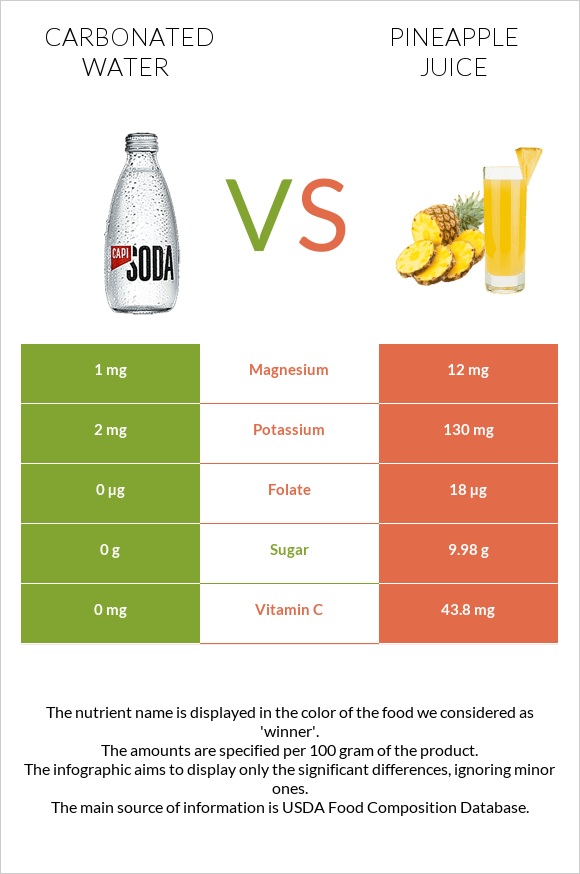 Carbonated water vs Pineapple juice infographic