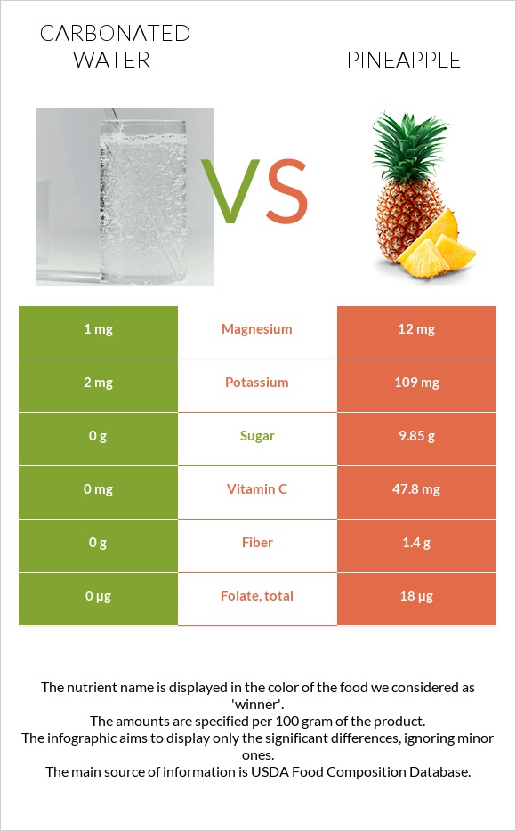 Գազավորված ջուր vs Արքայախնձոր infographic