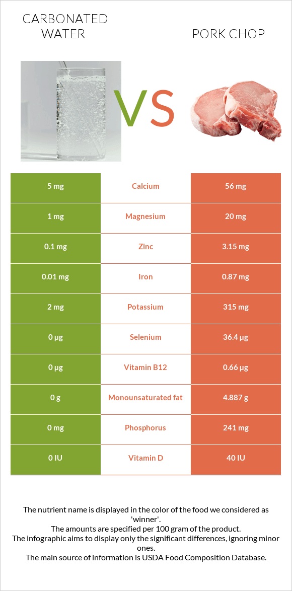 Carbonated water vs Pork chop infographic