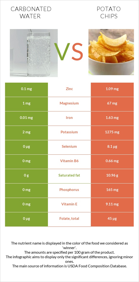 Carbonated water vs Potato chips infographic