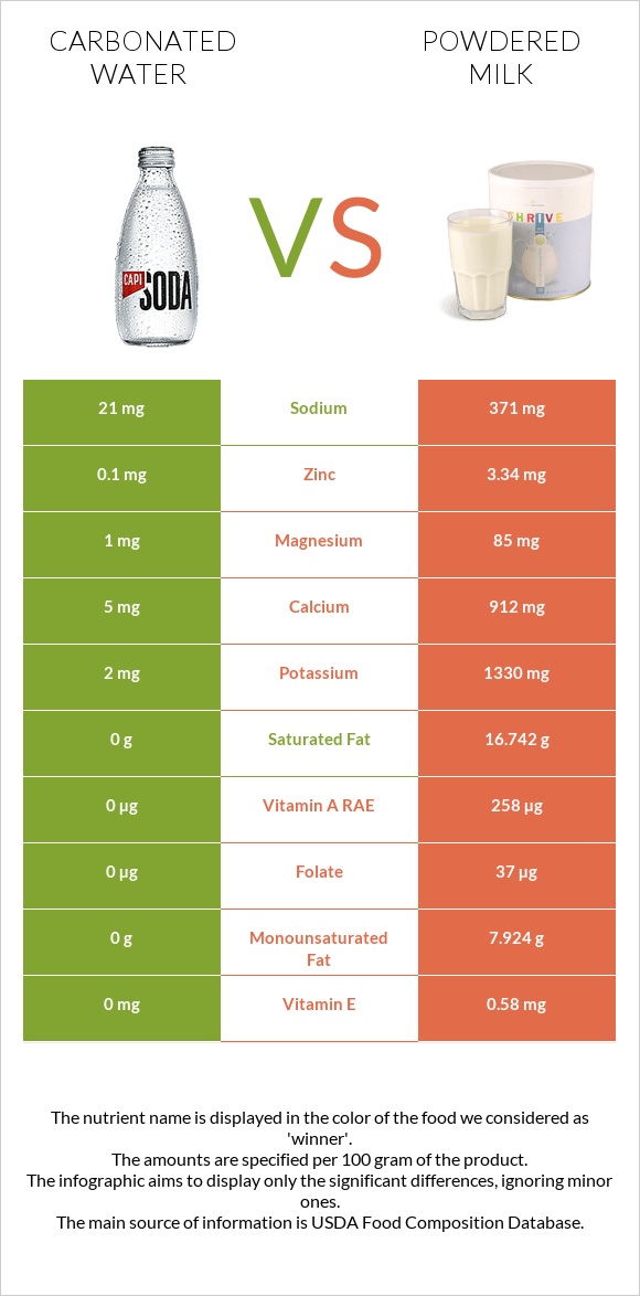 Carbonated water vs Powdered milk infographic