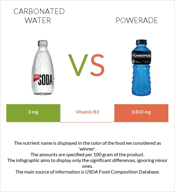 Գազավորված ջուր vs Powerade infographic