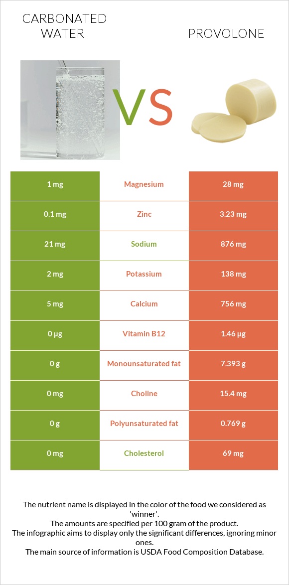 Գազավորված ջուր vs Provolone (պանիր) infographic