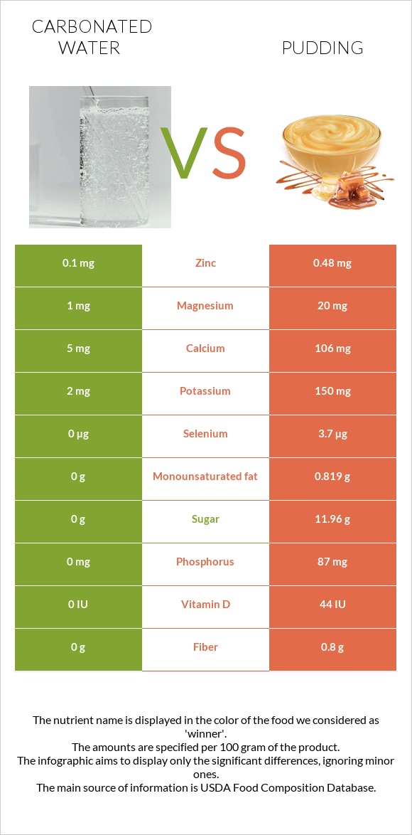 Carbonated water vs Pudding infographic