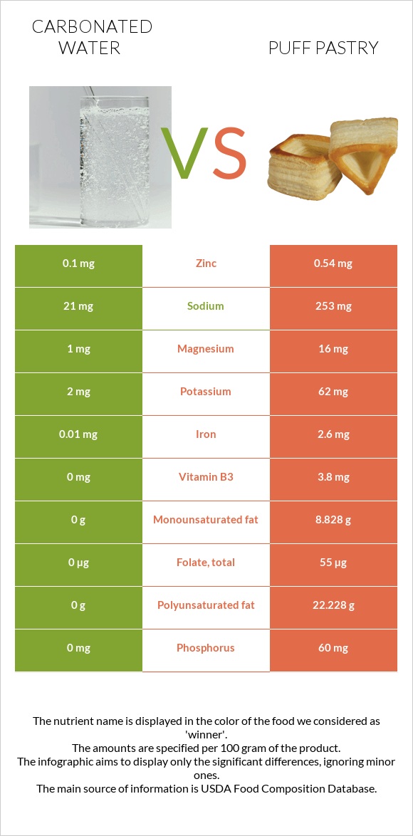 Carbonated water vs Puff pastry infographic
