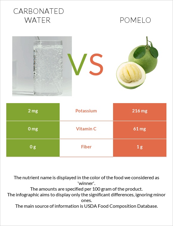 Carbonated water vs Pomelo infographic