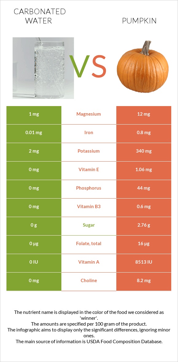 Carbonated water vs Pumpkin infographic