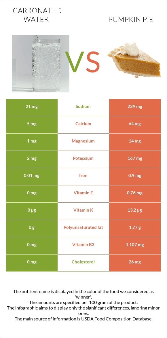 Carbonated water vs Pumpkin pie infographic