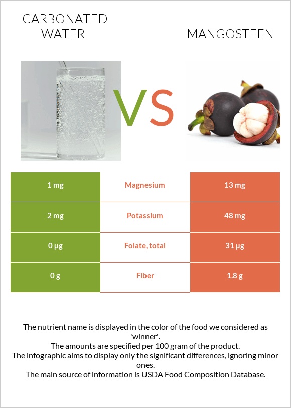 Carbonated water vs Mangosteen infographic