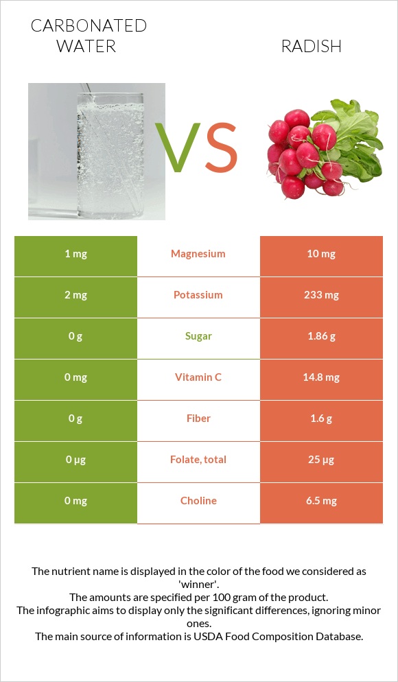 Carbonated water vs Radish infographic