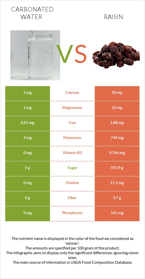 Carbonated water vs Raisin infographic