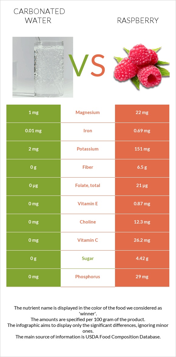 Carbonated water vs Raspberry infographic