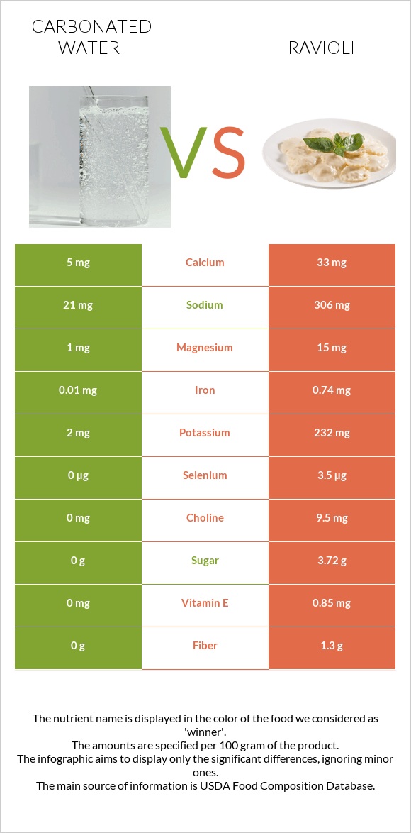 Carbonated water vs Ravioli infographic