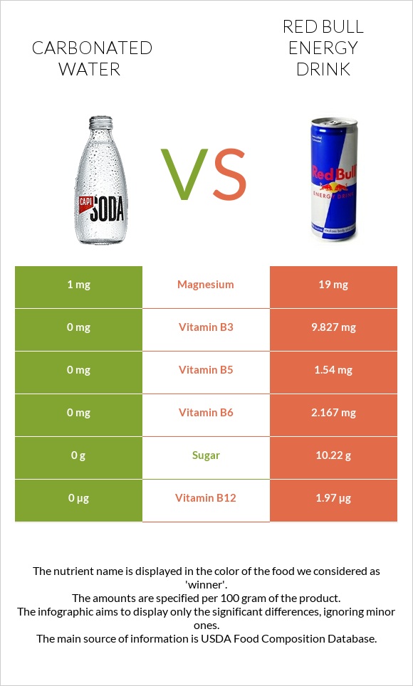 Carbonated water vs Red Bull Energy Drink  infographic