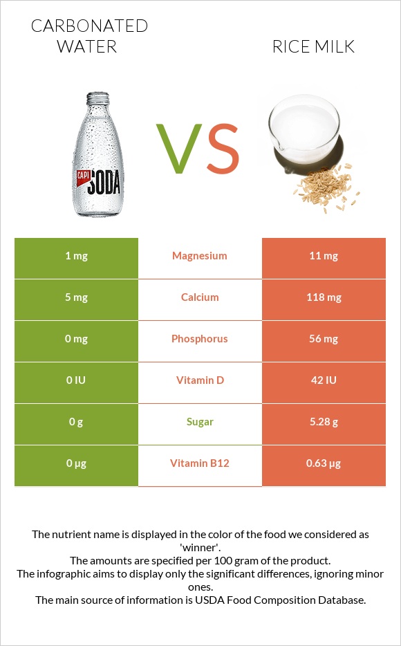 Գազավորված ջուր vs Rice milk infographic