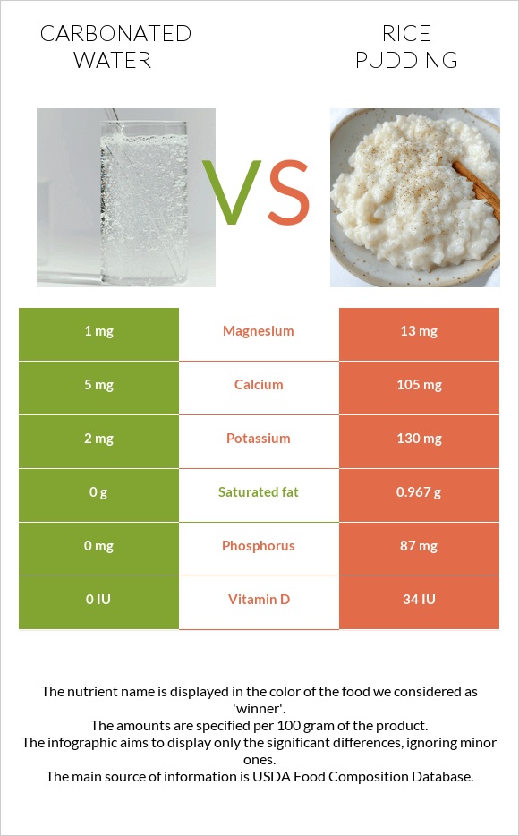 Carbonated water vs Rice pudding infographic