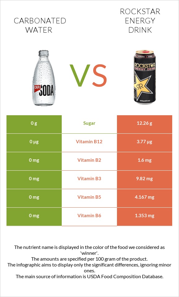 Գազավորված ջուր vs Rockstar energy drink infographic