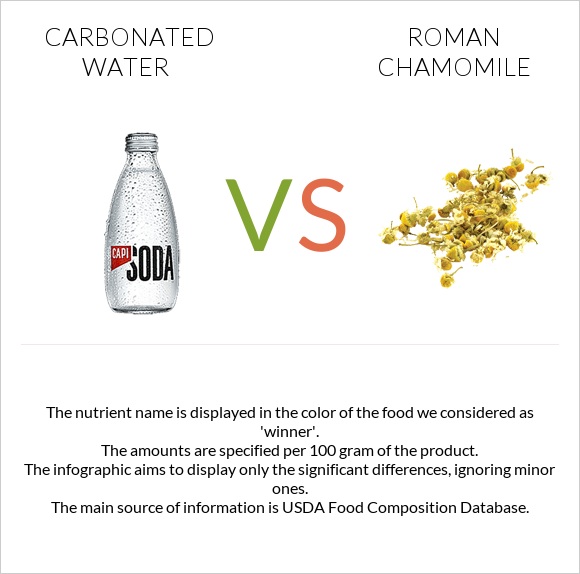 Carbonated water vs Roman chamomile infographic
