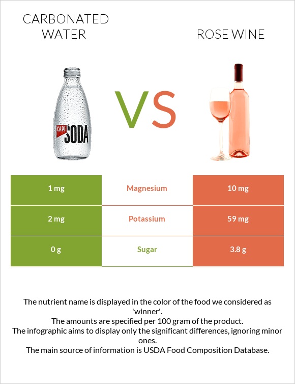 Գազավորված ջուր vs Rose wine infographic