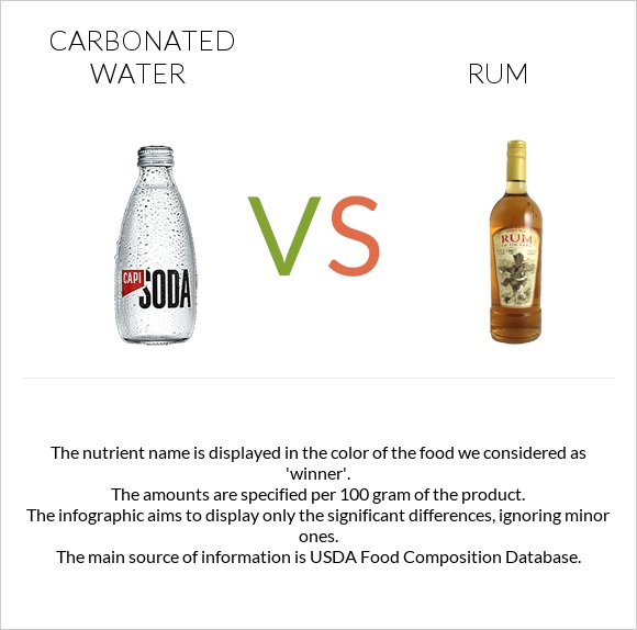 Carbonated water vs Rum infographic