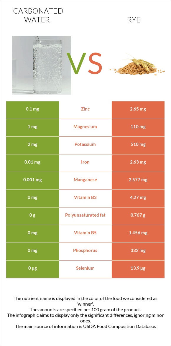 Carbonated water vs Rye infographic