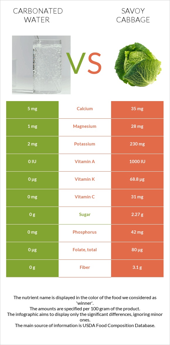 Carbonated water vs Savoy cabbage infographic
