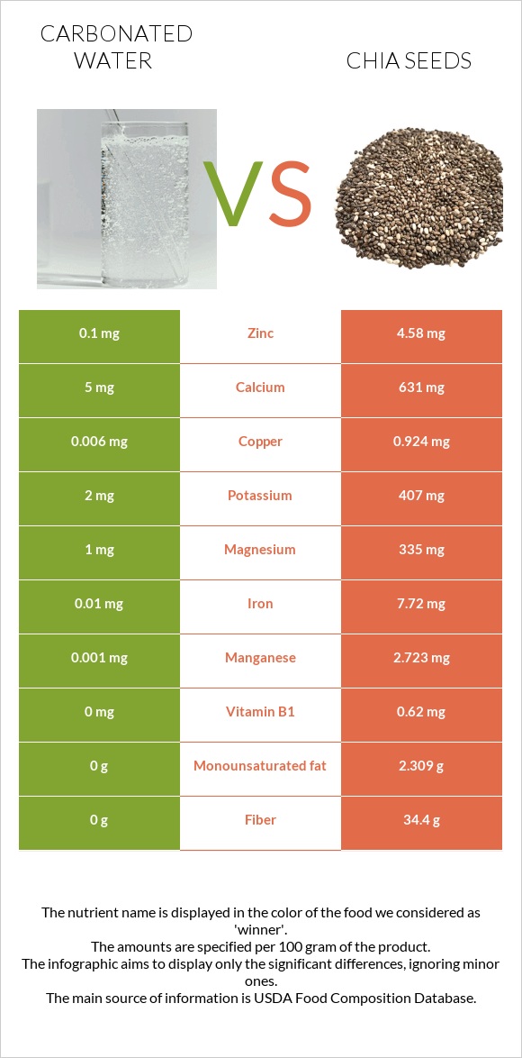 Carbonated water vs Chia seeds infographic