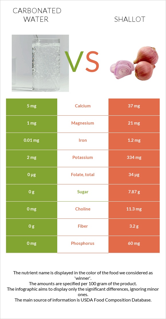 Carbonated water vs Shallot infographic