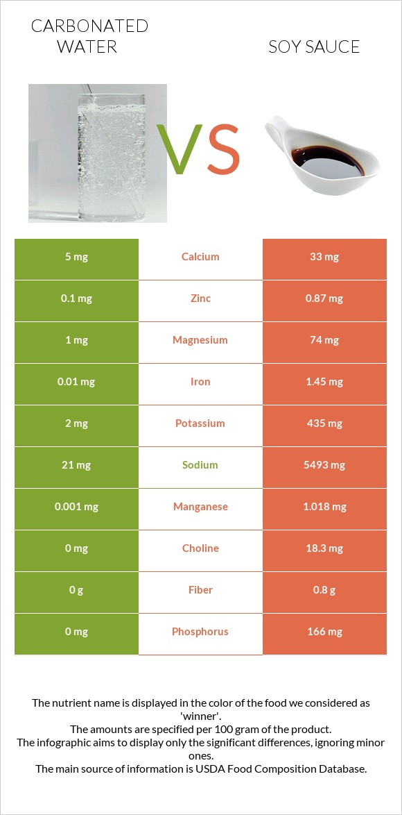 Carbonated water vs Soy sauce infographic