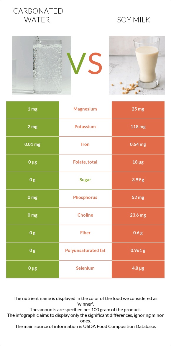 Գազավորված ջուր vs Սոյայի կաթ infographic