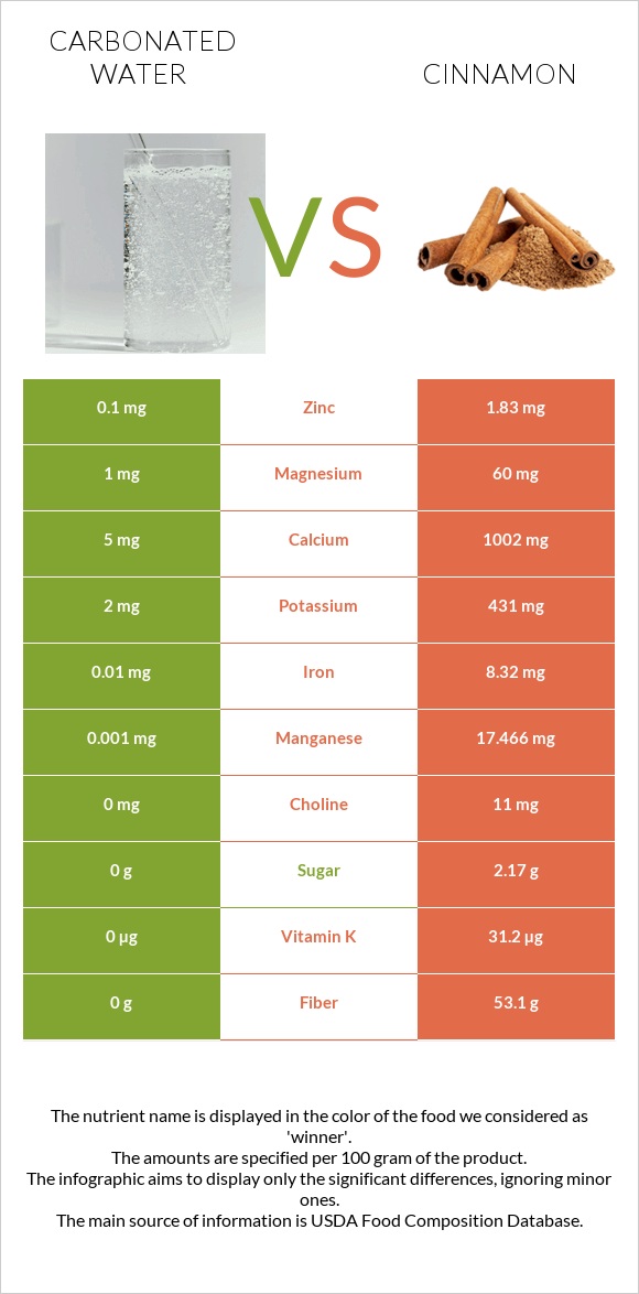 Գազավորված ջուր vs Դարչին infographic