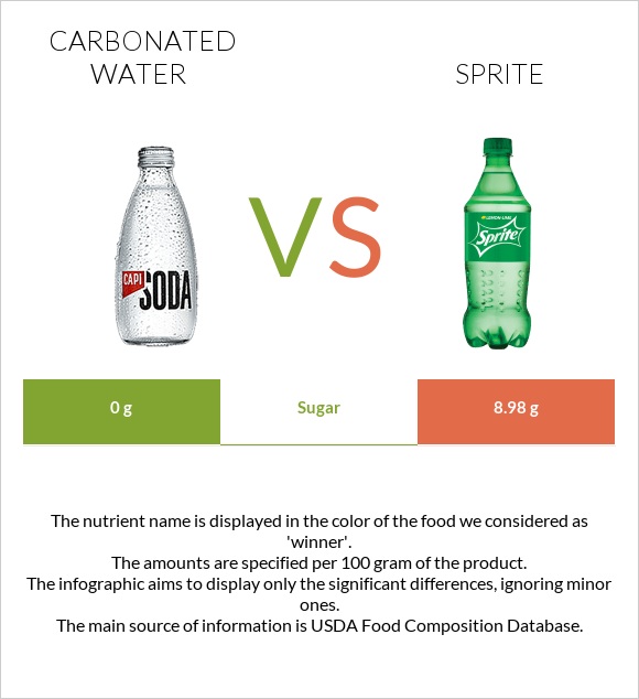 Գազավորված ջուր vs Sprite infographic
