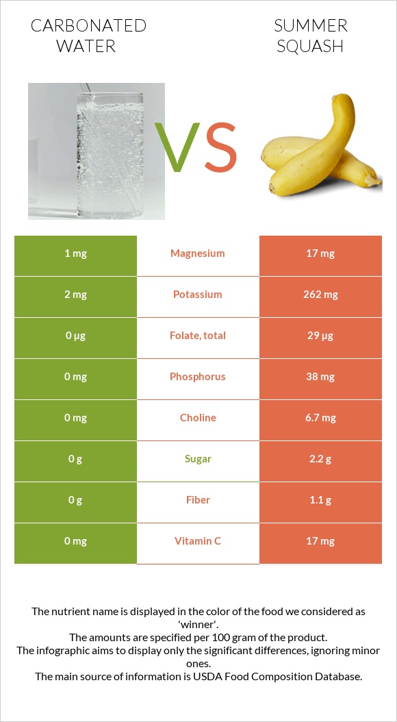 Գազավորված ջուր vs Դդմիկ infographic