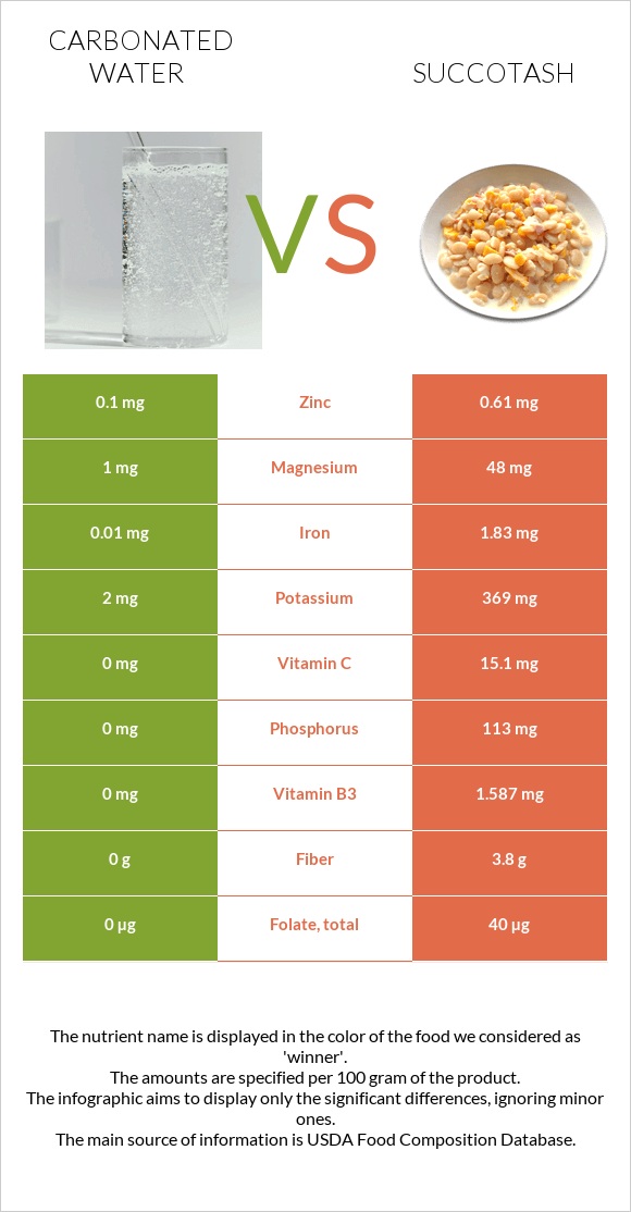 Carbonated water vs Succotash infographic