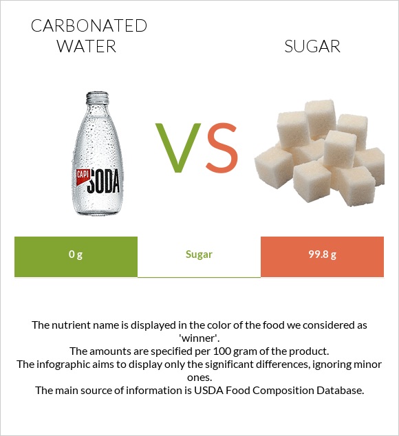 Carbonated water vs Sugar infographic