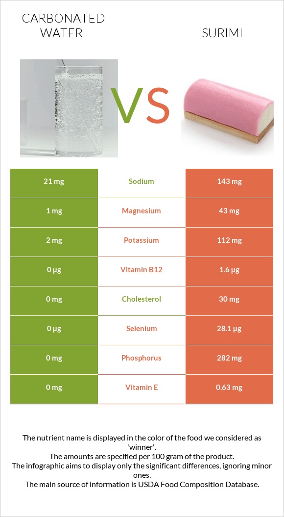 Carbonated water vs Surimi infographic