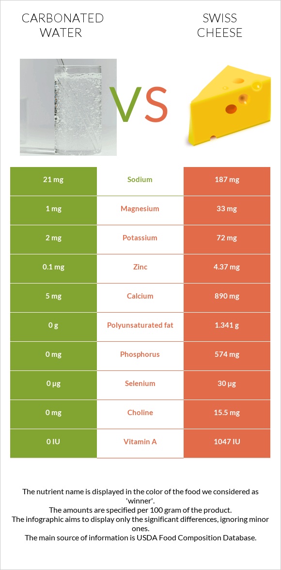 Carbonated water vs Swiss cheese infographic